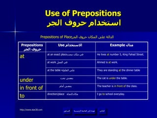 Use of Prepositions   استخدام حروف الجر Prepositions of Place الدالة على المكان  حروف الجر عودة إلى القائمة الرئيسية عودة إلى القائمة الرئيسية التالي السابق The teacher is  in front of  the class. بمعنى أمام  in front of The cat is  under  the table. بمعنى تحت  under Ahmed is  at  work. at work   في العمل  I go  to  school everyday. direction/place  مكان / اتجاه  to They are standing  at  the dinner table at the table   على الطاولة  He lives  at  number 5, King Fahad Street. at an exact place في مكان محدد  at Example  مثال Use  الاستخدام  Prepositions   حروف الجر 