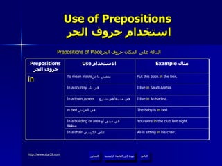 Use of Prepositions   استخدام حروف الجر Prepositions of Place الدالة على المكان  حروف الجر عودة إلى القائمة الرئيسية عودة إلى القائمة الرئيسية التالي السابق You were  in  the club last night. In a building or area   في مبنى أو  منطقة The baby is  in  bed. in bed   في الفراش  I live  in  Saudi Arabia. In a country   في بلد  Ali is sitting  in  his chair. In a chair  على الكرسي  I live  in  Al-Madina. In a town./street   في مدينة / في شارع  Put this book  in  the box. To mean inside بمعنى داخل  in Example  مثال Use  الاستخدام  Prepositions   حروف الجر 