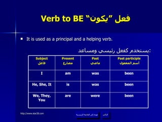 Verb to BE “ فعل ”يكون It is used as a principal and a helping verb. يستخدم كفعل رئيسي ومساعد  : عودة إلى القائمة الرئيسية التالي عودة إلى القائمة الرئيسية been were are We, They, You been was is He, She, It been was am I Past participle أسم المفعول Past ماضي Present مضارع Subject فاعل 