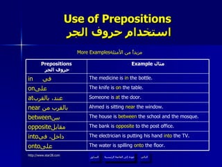 Use of Prepositions   استخدام حروف الجر More Examples مزيداً من الأمثلة  عودة إلى القائمة الرئيسية عودة إلى القائمة الرئيسية التالي السابق The electrician is putting his hand  into  the TV. into داخل، في  The bank is  opposite  to the post office. opposite مقابل  The house is  between  the school and the mosque. between بين  Ahmed is sitting  near  the window. near   بالقرب من  The knife is  on  the table. on على  The water is spilling  onto  the floor. onto على  Someone is  at  the door. at عند، بالقرب  The medicine is  in  the bottle. in   في  Example  مثال Prepositions   حروف الجر 