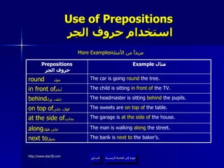 Use of Prepositions   استخدام حروف الجر More Examples مزيداً من الأمثلة  عودة إلى القائمة الرئيسية عودة إلى القائمة الرئيسية السابق The bank is  next to  the baker’s. next to بجوار   The man is walking  along  the street. along على طول   The garage is  at the side of  the house. at the side of بجانب  The sweets are  on top of  the table. on top of فوق، على   The child is sitting  in front of  the TV. in front of أمام   The headmaster is sitting  behind  the pupils. behind خلف، وراء   The car is going  round  the tree. round   حول   Example  مثال Prepositions   حروف الجر 