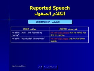Reported Speech الكلام المنقول عودة إلى القائمة الرئيسية السابق Exclamation   التعجب  عودة إلى القائمة الرئيسية He said  with regret   that he had been foolish. He said : “How foolish I have been”. He said  with sorrow   that he would not find his money. He said : “Alas! I will not find my money”. Indirect   غير مباشر  Direct  مباشر  