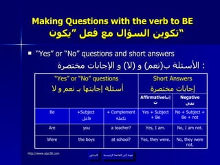 Making Questions with the verb to BE   تكوين السؤال مع فعل ”يكون“ “ Yes” or “No” questions and short answers الأسئلة ب ( نعم )  و  ( لا )  و الإجابات مختصرة :  عودة إلى القائمة الرئيسية السابق عودة إلى القائمة الرئيسية No, they were not. Yes, they were. at school? the boys Were No, I am not. Yes, I am. a teacher? you Are No + Subject + Be + not Yes + Subject + Be + Complement تكملة +Subject  فاعل Be Negative نفي Affirmative إثبات Short Answers إجابات مختصرة “ Yes” or “No” questions أسئلة إجابتها بـ نعم و لا 