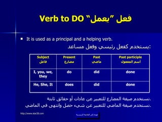 Verb to DO “ فعل ”يعمل It is used as a principal and a helping verb. يستخدم كفعل رئيسي وفعل مساعد  : نستخدم صيغة المضارع للتعبير عن عادات أو حقائق ثابتة . نستخدم صيغة الماضي للتعبير عن شيء حصل وانتهى في الماضي . عودة إلى القائمة الرئيسية عودة إلى القائمة الرئيسية done did does He, She, It done did do I, you, we, they Past participle أسم المفعول Past ماضي Present مضارع Subject فاعل 