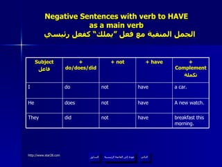 Negative Sentences with verb to HAVE  as a main verb    الجمل المنفية مع فعل ”يملك“ كفعل رئيسي عودة إلى القائمة الرئيسية breakfast this morning. have not did They A new watch. have not does He a car. have not do I  + Complement تكملة + have + not + do/does/did Subject فاعل عودة إلى القائمة الرئيسية التالي السابق 