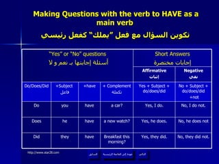 Making Questions with the verb to HAVE as a main verb    تكوين السؤال مع فعل ”يملك“ كفعل رئيسي   عودة إلى القائمة الرئيسية No, he does not Yes, he does. a new watch? have he Does Breakfast this morning? a car? + Complement تكملة No, they did not. Yes, they did. have they Did No, I do not. Yes, I do. have you Do No + Subject + do/does/did +not Yes + Subject + do/does/did +have +Subject  فاعل Do/Does/Did Negative نفي Affirmative إثبات Short Answers إجابات مختصرة “ Yes” or “No” questions أسئلة إجابتها بـ نعم و لا عودة إلى القائمة الرئيسية التالي السابق 