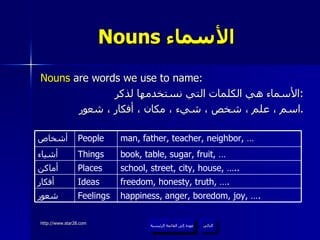 Nouns  الأسماء   Nouns  are words we use to name: الأسماء هي الكلمات التي نستخدمها لذكر  : اسم ، علم ، شخص ، شيء ، مكان ، أفكار ، شعور . عودة إلى القائمة الرئيسية التالي عودة إلى القائمة الرئيسية happiness, anger, boredom, joy, …. Feelings شعور freedom, honesty, truth, …. Ideas أفكار school, street, city, house, ….. Places أماكن book, table, sugar, fruit, … Things أشياء man, father, teacher, neighbor, … People أشخاص 