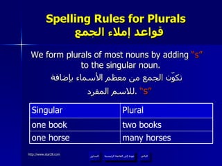 Spelling Rules for Plurals    قواعد إملاء الجمع We form plurals of most nouns by adding  “s”  to the singular noun. نكوّن الجمع من معظم الأسماء بإضافة للاسم المفرد .   “ s ” عودة إلى القائمة الرئيسية التالي عودة إلى القائمة الرئيسية السابق many horses one horse two books one book Plural Singular 