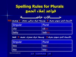 Spelling Rules for Plurals    قواعد إملاء الجمع حـــــــــالات خاصــــــــــــــة الأسماء التي تنتهي بحرف  وسبقه حرف ساكن، تحذف  ونضيف y ies y عودة إلى القائمة الرئيسية cit ies city bab ies baby Plural Singular الأسماء التي تنتهي بحرف  وسبقه حرف متحرك، نضيف  فقط . y s key s key boy s boy Plural Singular عودة إلى القائمة الرئيسية التالي السابق 