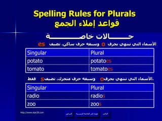 Spelling Rules for Plurals    قواعد إملاء الجمع حـــــــــالات خاصــــــــــــــة الأسماء التي تنتهي بحرف  وسبقه حرف ساكن، نضيف الأسماء التي تنتهي بحرف  وسبقه حرف متحرك، نضيف  فقط . عودة إلى القائمة الرئيسية potato es potato tomato es tomato Plural Singular o es o s zoo s zoo radio s radio Plural Singular عودة إلى القائمة الرئيسية التالي السابق 