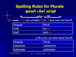 Spelling Rules for Plurals    قواعد إملاء الجمع حـــــــــالات خاصــــــــــــــة الأسماء التي تنتهي بحرف  أو  نحولها إلى حرف  ،  ونضيف الأسماء المركبة تجمع حسب الاسم الأخير  : عودة إلى القائمة الرئيسية kni ves knife shel ves shelf Plural Singular policemen policeman classrooms classroom Plural Singular f es fe v عودة إلى القائمة الرئيسية التالي السابق 