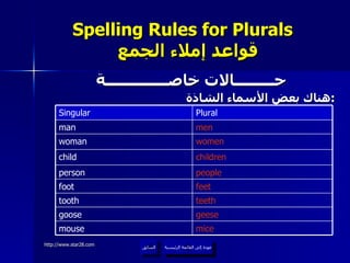 Spelling Rules for Plurals    قواعد إملاء الجمع حـــــــــالات خاصــــــــــــــة هناك بعض الأسماء الشاذة : عودة إلى القائمة الرئيسية السابق عودة إلى القائمة الرئيسية feet foot people person children child women woman men man geese goose teeth tooth mice mouse Plural Singular 