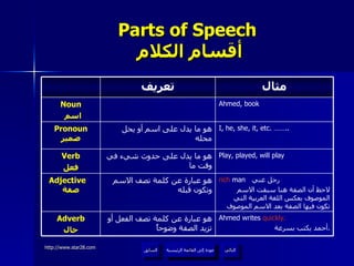 Parts of Speech   أقسام الكلام عودة إلى القائمة الرئيسية عودة إلى القائمة الرئيسية التالي السابق Ahmed writes  quickly. أحمد يكتب بسرعة . هو عبارة عن كلمة تصف الفعل أو تزيد الصفة وضوحاً Adverb حال Play, played, will play هو ما يدل على حدوث شيء في وقت ما Verb فعل rich  man   رجل غني  لاحظ أن الصفة هنا سبقت الاسم الموصوف بعكس اللغة العربية التي تكون فيها الصفة بعد الاسم الموصوف هو عبارة عن كلمة تصف الاسم وتكون قبله Adjective  صفة مثال تعريف I, he, she, it, etc. …….. هو ما يدل على اسم أو يحل محله Pronoun  ضمير Ahmed, book Noun اسم 