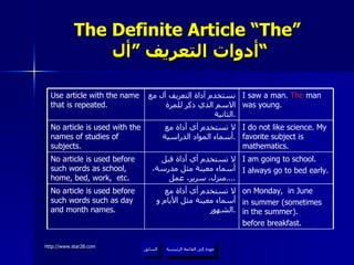 The Definite Article “The”   أدوات التعريف ”أل“ عودة إلى القائمة الرئيسية السابق عودة إلى القائمة الرئيسية on Monday,  in June in summer (sometimes in the summer). before breakfast. لا تستخدم أي أداة مع  أسماء معينة مثل الأيام و الشهور  . No article is used before such words such as day and month names. I am going to school. I always go to bed early. لا تستخدم أي أداة قبل أسماء معينة مثل مدرسة، منزل، سرير، عمل .... No article is used before such words as school, home, bed, work,  etc.  I do not like science. My favorite subject is mathematics. لا تستخدم أي أداة مع أسماء المواد الدراسية . No article is used with the names of studies of subjects.  I saw a man.  The  man was young. نستخدم أداة التعريف أل مع الاسم الذي ذكر للمرة الثانية . Use article with the name that is repeated. 
