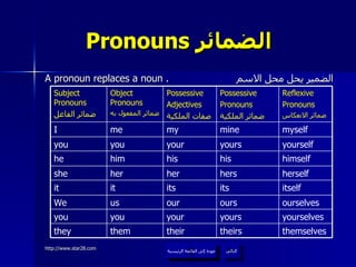Pronouns  الضمائر  A pronoun replaces a noun .  الضمير يحل محل الاسم عودة إلى القائمة الرئيسية التالي عودة إلى القائمة الرئيسية ourselves ours our us We yourself yours your you you himself his his him he herself hers her her she them you it me Object Pronouns ضمائر المفعول به their your its my Possessive Adjectives صفات الملكية themselves theirs they yourselves yours you itself its it myself mine I Reflexive Pronouns ضمائر الانعكاس Possessive Pronouns ضمائر الملكية Subject Pronouns  ضمائر الفاعل 