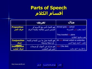 Parts of Speech   أقسام الكلام عودة إلى القائمة الرئيسية عودة إلى القائمة الرئيسية التالي السابق Alas ! She died.   يا للأسف  !  لقد ماتت . هو عبارة عن أصوات أو صيحات تعبر عن التعجب Interjection  حرف تعجب Ali  and  Ahmad visited us yesterday. علي  و  أحمد زارونا أمس هو كلمة تصل ما بين كلمة و كلمة أو جملة وجملة  .  Conjunction  حرف العطف مثال تعريف Ahmed goes  to  school  أحمد يذهب  إلى  المدرسة They traveled  by  plane هم سافروا  ب الطائرة هو كلمة تأتي مع الاسم أو الضمير لتبين علاقته بكلمة أخرى Preposition  حرف الجر 