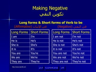 Long forms & Short forms of Verb to be   (Affirmative)  في   الإثبات (Negative)  في النفي عودة إلى القائمة الرئيسية Making Negative    تكوين النفي They’re not They are not We’re not We are not You’re not You are not It’s not It is not She’s not She is not He’s not He is not I’m not I am not Short Forms Long Forms عودة إلى القائمة الرئيسية التالي السابق They’re They are We’re We are You’re You are It’s It is She’s She is He’s He is I’m I am Short Forms Long Forms 