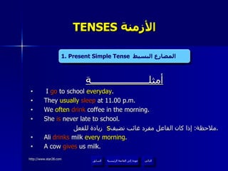 TENSES  الأزمنة   أمثلــــــــــــــــــــــة I  go  to school  everyday . They  usually   sleep  at 11.00 p.m. We  often   drink  coffee in the morning. She  is  never late to school. ملاحظة :  إذا كان الفاعل مفرد غائب نضيف  زيادة للفعل . Ali  drinks  milk  every morning . A cow  gives  us milk. 1. Present Simple Tense   المضارع البسيط   s 1. Present Simple Tense   المضارع البسيط   عودة إلى القائمة الرئيسية عودة إلى القائمة الرئيسية التالي السابق 