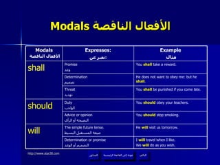 Modals  الأفعال الناقصة   عودة إلى القائمة الرئيسية عودة إلى القائمة الرئيسية التالي السابق You  should  stop smoking. Advice or opinion النصيحة أو الرأي He  will  visit us tomorrow. The simple future tense. صيغة المستقبل البسيط will I  will  travel when I like. We  will  do as you wish. Determination or promise التصميم أو الوعد You  should  obey your teachers. Duty الواجب should You  shall  be punished if you come late. Threat تهديد He does not want to obey me: but he  shall . Determination تصميم You  shall  take a reward. Promise وعد shall Example مثال Expresses: تعبر عن :   Modals   الأفعال الناقصة 
