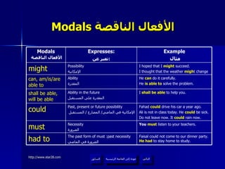 Modals  الأفعال الناقصة   عودة إلى القائمة الرئيسية عودة إلى القائمة الرئيسية التالي السابق You  must  listen to your teachers. Necessity الضرورة must Faisal could not come to our dinner party.  He had  to stay home to study. The past form of must :past necessity الضرورة في الماضي had to Fahad  could  drive his car a year ago. Ali is not in class today. He  could  be sick. Do not leave now. It  could  rain now. Past, present or future possibility الإمكانية في الماضي /  المضارع  /  المستقبل could I  shall be able  to help you. Ability in the future المقدرة على المستقبل shall be able, will be able He  can  do it carefully. He  is able to  solve the problem. Ability المقدرة can, am/is/are able to I hoped that I  might  succeed. I thought that the weather  migh t change Possibility الإمكانية might Example مثال Expresses: تعبر عن :   Modals   الأفعال الناقصة 