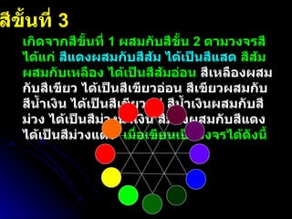 สีขั้นที่  3 เกิดจากสีขั้นที่  1  ผสมกับสีขั้น  2  ตามวงจรสี ได้แก่  สีแดงผสมกับสีส้ม ได้เป็นสีแสด  สีส้มผสมกับเหลือง ได้เป็นสีส้มอ่อน  สีเหลืองผสมกับสีเขียว ได้เป็นสีเขียวอ่อน สีเขียวผสมกับสีน้ำเงิน ได้เป็นสีเขียวแก่ สีน้ำเงินผสมกับสีม่วง ได้เป็นสีม่วงน้ำเงิน สีม่วงผสมกับสีแดง ได้เป็นสีม่วงแดง   เมื่อเขียนเป็นวงจรได้ดังนี้ 