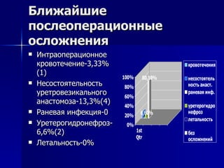 Ближайшие послеоперационные осложнения Интраоперационное кровотечение-3,33% (1) Несостоятельность уретровезикального анастомоза-13,3%(4) Раневая инфекция-0 Уретерогидронефроз-6,6%(2) Летальность-0% 