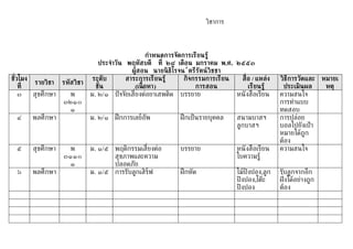 วิชาการ




                                                   กำำหนดกำรจัดกำรเรียนรู้
                              ประจำำวัน พฤหัสบดี ท่ี ๒๘ เดือน มกรำคม พ.ศ. ๒๕๕๓
                                          ผู้สอน นำยนิ ธิโรจน ตรีรัตนวิชชำ
                                                                  ์     ์
ชั่วโมง                     ระดับ       สำระกำรเรียนรู้         กิจกรรมกำรเรียน  ส่ ือ / แหล่ง   วิธีกำรวัดและ หมำยเ
        รำยวิชำ รหัสวิชำ
    ท่ี                      ชัน
                               ้             (เน้ือหำ )             กำรสอน           เรียนรู้     ประเมินผล     หตุ
    ๓   สุขศึกษา   พ       ม. ๒/๑ ปั จจัยเส่ียงต่อยาเสพติด บรรยาย               หนั งสือเรียน    ความสนใจ
                 ๓๒๑๐                                                                            การทำาแบบ
                   ๑                                                                             ทดสอบ
    ๔   พลศึกษา            ม. ๒/๑ ฝึ กการเลย์อัพ            ฝึ กเป็ นรายบุคคล    สนามบาสฯ        การปล่อย
                                                                                 ล้กบาสฯ         บอลไปยังเปู า
                                                                                                 หมายไดูถ้ก
                                                                                                 ตูอง
 ๕     สุขศึกษา     พ      ม. ๑/๕ พฤติกรรมเส่ียงต่อ         บรรยาย               หนั งสือเรียน   ความสนใจ
                  ๓๑๑๐            สุขภาพและความ                                  ใบความรู้
                   ๑              ปลอดภัย
 ๖     พลศึกษา             ม. ๑/๕ การรับล้กเสิร์ฟ           ฝึ กหัด              ไมูปิงปอง,ล้ก   รับล้กจากอีก
                                                                                 ปิ งปอง,โต๊ะ    ฝั่ งไดูอย่างถ้ก
                                                                                 ปิ งปอง         ตูอง
 
