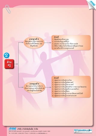 ตัวบ่งชี้
                                         มาตรฐานที่ 8                                1.   มีคุณลักษณะที่เหมาะสม
                                 มีคุณวุฒิ/ความรู้ความสามารถ                         2.   จบระดับปริญญาตรีขึ้นไป
                                  ตรงกับงานที่รับผิดชอบ และ                          3.   สอนตรง ตามวิชาเอก/โท หรือความถนัด
                                          มีครูเพียงพอ                               4.   ได้รับการพัฒนาในวิชาที่สอนตามที่คุรุสภากำหนด
                                                                                     5.   สถานศึกษามีจำนวนครูตามเกณฑ์




ด้าน
 ครู


                                                                                          ตัวบ่งชี้
                                                                                     1.   กลุ่มสาระการเรียนรู้ภาษาไทย
                                                                                     2.   กลุ่มสาระการเรียนรู้คณิตศาสตร์
                                         มาตรฐานที่ 9                                3.   กลุ่มสาระการเรียนรู้วิทยาศาสตร์
                                  มีความสามารถในการจัดการ                            4.   กลุ่มสาระการเรียนรู้สังคมศึกษา ศาสนาและวัฒนธรรม
                               เรียนการสอนอย่างมีประสิทธิภาพ                         5.   กลุ่มสาระการเรียนรู้สุขศึกษาและพลศึกษา
                                    และเน้นผู้เรียนเป็นสำคัญ                         6.   กลุ่มสาระการเรียนรู้ศิลปะ
                                                                                     7.   กลุ่มสาระการเรียนรู้การงานอาชีพและเทคโนโลยี
                                                                                     8.   กลุ่มสาระการเรียนรู้ภาษาต่างประเทศ




                 บริษัท สำนักพิมพ์แม็ค จำกัด
 9/99 อาคารแม็ค ซอยลาดพร้าว 38 ถนนลาดพร้าว แขวงจันทรเกษม เขตจตุจักร กรุงเทพฯ 10900
 โทร : 0-2512-0661, 0-2938-2022-7 โทรสาร : 0-2938-2028 www.MACeducation.com
 