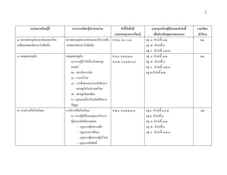 2



           หนวยการเรียนรูที่        สาระการเรียนรูประจําหนวย         ตัวชี้วัดชั้นป          มาตรฐานดานผูเรียนและตัวบงชี้   เวลาเรียน
                                                                     ตามมาตรฐานการเรียนรู         เพื่อประเมินคุณภาพภายนอก          (ชั่วโมง)
๓. สภาพเศรษฐกิจและสังคมของไทย    สภาพเศรษฐกิจและสังคมของไทย เอเชีย ส ๕.๒ ม.๑ / ๑,๓           มฐ. ๔ ตัวบงชี้ ๑,๒                       ๒๐
เอเชียออสเตรเลียและโอเชียเนีย    ออสเตรเลียและโอเชียเนีย                                     มฐ. ๕ ตัวบงชี้ ๔
                                                                                             มฐ. ๖ ตัวบงชี้ ๑,๒,๓
๔. สมดุลเศรษฐกิจ                 สมดุลเศรษฐกิจ                          ส ๓.๑ ม.๑/๑,๒,๓      มฐ. ๔ ตัวบงชี้ ๑,๒                       ๒๐
                                     ๑) ความรูทั่วไปเกี่ยวกับเศรษฐ     ส ๓.๒ ม.๑/๑,๒,๓,๔    มฐ. ๕ ตัวบงชี้ ๔
                                     ศาสตร                                                  มฐ. ๖ ตัวบงชี้ ๑,๒,๓
                                     ๒) สถาบันการเงิน                                        มฐ.๗ ตัวบงชี้ ๑,๒
                                     ๓) การบริโภค
                                     ๔) การพึ่งพาและการแขงขันทาง
                                          เศรษฐกิจในประเทศไทย
                                     ๕) เศรษฐกิจพอเพียง
                                     ๖) กฎหมายเกี่ยวกับทรัพยสินทาง
                                     ปญญา
๕. การดํารงชีวิตในสังคม          การดํารงชีวิตในสังคม                   ส ๒.๑ ม.๑/๑,๒,๓,๔    มฐ.๑ ตัวบงชี้ ๑,๔,๕                      ๑๕
                                     ๑) การปฏิบัติตามกฎหมายในการ                             มฐ.๓ ตัวบงชี้ ๔
                                     คุมครองสิทธิของบุคคล                                   มฐ. ๔ ตัวบงชี้ ๑,๒
                                            - กฎหมายคุมครองเด็ก                             มฐ. ๕ ตัวบงชี้ ๔
                                            - กฎหมายการศึกษา                                 มฐ. ๖ ตัวบงชี้ ๑,๒,๓
                                            - กฎหมายคุมครองผูบริโภค
                                           - กฎหมายลิขสิทธิ์
 