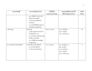 3



           หนวยการเรียนรูที่           สาระการเรียนรูประจําหนวย          ตัวชี้วัดชั้นป         มาตรฐานดานผูเรียนและตัวบงชี้   เวลาเรียน
                                                                         ตามมาตรฐานการเรียนรู        เพื่อประเมินคุณภาพภายนอก          (ชั่วโมง)
                                         ๒) การปฏิบัติตนในการเคารพใน
                                         สิทธิของตนเองและผูอื่น
                                         ๓) จิตสาธารณะตอสังคมและ
                                         ประเทศชาติ
                                         ๔) ความสัมพันธที่ดีทางวัฒนธรรม
                                         ของไทยกับประเทศเพื่อนบาน
๖. รัฐธรรมนูญ                       รัฐธรรมนูญ                           ส ๒.๒ ม.๑/๑,๒,๓         มฐ. ๔ ตัวบงชี้ ๑,๒                      ๑๕
                                         ๑) รัฐธรรมนูญแหงราชอาณาจักร                            มฐ. ๕ ตัวบงชี้ ๔
                                         ไทย พุทธศักราช 2550                                     มฐ. ๖ ตัวบงชี้ ๑,๒,๓
                                         ๒) การนําหลักการของรัฐธรรมนูญ
                                         มาใชในการ ดําเนินชีวิต
                                         ๓) การปฏิบัติตนตามบทบัญญัติ
                                         ของรัฐธรรมนูญ
๗. เวลาและวิธีการทางประวัติศาสตร   เวลาและวิธีการทางประวัติศาสตร       ส ๔.๑ ม.๑/๑,๒,๓         มฐ.๑ ตัวบงชี้ ๑,๔,๕                      ๘
                                         ๑) เวลาในประวัติศาสตร                                  มฐ.๓ ตัวบงชี้ ๔
                                         ๒) วิธีการทางประวัติศาสตร                              มฐ. ๔ ตัวบงชี้ ๑,๒
                                                                                                 มฐ. ๕ ตัวบงชี้ ๔
                                                                                                 มฐ. ๖ ตัวบงชี้ ๑,๒,๓
 