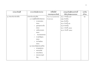 5



           หนวยการเรียนรูที่        สาระการเรียนรูประจําหนวย               ตัวชี้วัดชั้นป         มาตรฐานดานผูเรียนและตัวบงชี้   เวลาเรียน
                                                                          ตามมาตรฐานการเรียนรู         เพื่อประเมินคุณภาพภายนอก          (ชั่วโมง)
๑๐. ศาสนากับการดํารงชีวิต        ศาสนากับการดํารงชีวิต                  ส ๑.๑ ม.๑ /๑,๓,๕,๘,๙,๑๐   มฐ. ๑ ตัวบงชี้ ๑,๔,๕                     ๒๐
                                    ๑) ความรูเบื้องตนเกี่ยวกับศาสนา   ส ๑.๒ ม.๑/๑               มฐ.๒ ตัวบงชี้ ๔
                                            - ความหมายของ                                         มฐ.๓ ตัวบงชี้ ๔
                                                   ศาสนา                                          มฐ. ๔ ตัวบงชี้ ๑,๒
                                            - มูลเหตุของการเกิด                                   มฐ. ๕ ตัวบงชี้ ๔
                                                   ศาสนา                                          มฐ. ๖ ตัวบงชี้ ๑,๒,๓
                                            - องคประกอบของ                                       มฐ. ๗ ตัวบงชี้ ๑,๒,๓
                                                   ศาสนา
                                            - ประเภทของศาสนา
                                            - ความสําคัญของ
                                                   ศาสนา
                                            - ประโยชนของ
                                                   ศาสนา
                                    ๒) ศาสนาสําคัญในประเทศไทย
                                            - พระพุทธศาสนา
                                            - ศาสนาคริสต
                                            - ศาสนาอิสลาม
                                            - ศาสนาพราหมณ -
                                                   ฮินดู
 