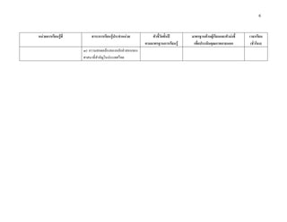 6



หนวยการเรียนรูที่       สาระการเรียนรูประจําหนวย        ตัวชี้วัดชั้นป     มาตรฐานดานผูเรียนและตัวบงชี้   เวลาเรียน
                                                        ตามมาตรฐานการเรียนรู    เพื่อประเมินคุณภาพภายนอก          (ชั่วโมง)
                      ๓) ความสอดคลองของหลักคําสอนของ
                      ศาสนาที่สําคัญในประเทศไทย
 