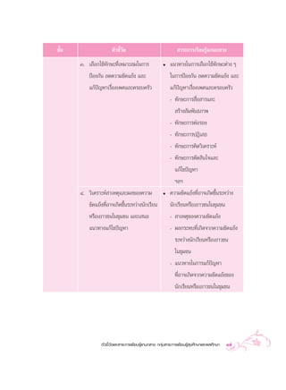 ™—π
  È                   µ—«™’«¥
                           È—                                  “√–°“√‡√’¬π√Ÿâ·°π°≈“ß
      Û. ‡≈◊Õ°„™â∑—°…–∑’Ë‡À¡“– ¡„π°“√                 ë   ·π«∑“ß„π°“√‡≈◊Õ°„™â∑—°…–µà“ß Ê
         ªÑÕß°—π ≈¥§«“¡¢—¥·¬âß ·≈–                        „π°“√ªÑÕß°—π ≈¥§«“¡¢—¥·¬âß ·≈–
          ·°âªí≠À“‡√◊ËÕß‡æ»·≈–§√Õ∫§√—«                    ·°âªí≠À“‡√◊ËÕß‡æ»·≈–§√Õ∫§√—«
                                                          - ∑—°…–°“√ ◊ËÕ “√·≈–
                                                             √â“ß —¡æ—π∏¿“æ
                                                          - ∑—°…–°“√µàÕ√Õß
                                                          - ∑—°…–°“√ªØ‘‡ ∏
                                                          - ∑—°…–°“√§‘¥«‘‡§√“–Àå
                                                          - ∑—°…–°“√µ—¥ ‘π„®·≈–
                                                             ·°â‰¢ªí≠À“
                                                             œ≈œ
      Ù. «‘‡§√“–Àå “‡Àµÿ·≈–º≈¢Õß§«“¡                  ë   §«“¡¢—¥·¬âß∑’ËÕ“®‡°‘¥¢÷Èπ√–À«à“ß
         ¢—¥·¬âß∑’ËÕ“®‡°‘¥¢÷Èπ√–À«à“ßπ—°‡√’¬π             π—°‡√’¬πÀ√◊Õ‡¬“«™π„π™ÿ¡™π
         À√◊Õ‡¬“«™π„π™ÿ¡™π ·≈–‡ πÕ                        -  “‡Àµÿ¢Õß§«“¡¢—¥·¬âß
          ·π«∑“ß·°â‰¢ªí≠À“                                - º≈°√–∑∫∑’Ë‡°‘¥®“°§«“¡¢—¥·¬âß
                                                             √–À«à“ßπ—°‡√’¬πÀ√◊Õ‡¬“«™π
                                                             „π™ÿ¡™π
                                                          - ·π«∑“ß„π°“√·°âªí≠À“
                                                             ∑’ËÕ“®‡°‘¥®“°§«“¡¢—¥·¬âß¢Õß
                                                             π—°‡√’¬πÀ√◊Õ‡¬“«™π„π™ÿ¡™π




                µ—«™’È«—¥·≈– “√–°“√‡√’¬π√Ÿâ·°π°≈“ß °≈ÿà¡ “√–°“√‡√’¬π√Ÿâ ÿ¢»÷°…“·≈–æ≈»÷°…“   17
 