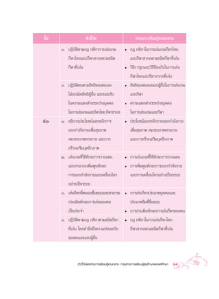 ™—π
  È                     µ—«™’«¥
                             È—                                “√–°“√‡√’¬π√Ÿâ·°π°≈“ß
      Û. ªØ‘∫—µ‘µ“¡°Æ °µ‘°“°“√‡≈àπ‡°¡                 ë   °Æ °µ‘°“„π°“√‡≈àπ‡°¡°’Ã“‰∑¬
         °’Ã“‰∑¬·≈–°’Ã“ “°≈µ“¡™π‘¥                        ·≈–°’Ã“ “°≈µ“¡™π‘¥°’Ã“∑’Ë‡≈àπ
          °’Ã“∑’Ë‡≈àπ                                 ë   «‘∏’°“√√ÿ°·≈–«‘∏’ªÑÕß°—π„π°“√‡≈àπ
                                                          °’Ã“‰∑¬·≈–°’Ã“ “°≈∑’Ë‡≈àπ
      Ù. ªØ‘∫—µ‘µπµ“¡ ‘∑∏‘¢Õßµπ‡Õß                    ë    ‘∑∏‘¢Õßµπ‡Õß·≈–ºŸÕπ„π°“√‡≈àπ‡°¡
                                                                               â ◊Ë
          ‰¡à≈–‡¡‘¥ ‘∑∏‘ºŸâÕ◊Ëπ ·≈–¬Õ¡√—∫                 ·≈–°’Ã“
          „π§«“¡·µ°µà“ß√–À«à“ß∫ÿ§§≈                   ë   §«“¡·µ°µà“ß√–À«à“ß∫ÿ§§≈
          „π°“√‡≈àπ‡°¡·≈–°’Ã“‰∑¬ °’Ã“ “°≈                 „π°“√‡≈àπ‡°¡·≈–°’Ã“
ª.ˆ   Ò. Õ∏‘∫“¬ª√–‚¬™πå·≈–À≈—°°“√                     ë   ª√–‚¬™πå·≈–À≈—°°“√ÕÕ°°”≈—ß°“¬
         ÕÕ°°”≈—ß°“¬‡æ◊ËÕ ÿ¢¿“æ                           ‡æ◊ËÕ ÿ¢¿“æ  ¡√√∂¿“æ∑“ß°“¬
          ¡√√∂¿“æ∑“ß°“¬ ·≈–°“√                            ·≈–°“√ √â“ß‡ √‘¡∫ÿ§≈‘°¿“æ
          √â“ß‡ √‘¡∫ÿ§≈‘°¿“æ
      Ú. ‡≈àπ‡°¡∑’Ë„™â∑—°…–°“√«“ß·ºπ                  ë   °“√‡≈àπ‡°¡∑’Ë„™â∑—°…–°“√«“ß·ºπ
         ·≈– “¡“√∂‡æ‘Ë¡æŸπ∑—°…–                       ë   °“√‡æ‘Ë¡æŸπ∑—°…–°“√ÕÕ°°”≈—ß°“¬
         °“√ÕÕ°°”≈—ß°“¬·≈–‡§≈◊ËÕπ‰À«                      ·≈–°“√‡§≈◊ËÕπ‰À«Õ¬à“ß‡ªìπ√–∫∫
         Õ¬à“ß‡ªìπ√–∫∫
      Û. ‡≈àπ°’Ã“∑’µπ‡Õß™◊π™Õ∫·≈– “¡“√∂
                   Ë      Ë                           ë   °“√‡≈àπ°’Ã“ª√–‡¿∑∫ÿ§§≈·≈–
         ª√–‡¡‘π∑—°…–°“√‡≈àπ¢Õßµπ                         ª√–‡¿∑∑’¡∑’Ë™◊Ëπ™Õ∫
         ‡ªìπª√–®”                                    ë   °“√ª√–‡¡‘π∑—°…–°“√‡≈àπ°’Ã“¢Õßµπ
      Ù. ªØ‘∫—µ‘µ“¡°Æ °µ‘°“µ“¡™π‘¥°’Ã“                ë   °Æ °µ‘°“„π°“√‡≈àπ°’Ã“‰∑¬
         ∑’Ë‡≈àπ ‚¥¬§”π÷ß∂÷ß§«“¡ª≈Õ¥¿—¬                   °’Ã“ “°≈µ“¡™π‘¥°’Ã“∑’Ë‡≈àπ
          ¢Õßµπ‡Õß·≈–ºŸÕπ
                       â ◊Ë



                µ—«™’È«—¥·≈– “√–°“√‡√’¬π√Ÿâ·°π°≈“ß °≈ÿà¡ “√–°“√‡√’¬π√Ÿâ ÿ¢»÷°…“·≈–æ≈»÷°…“   27
 