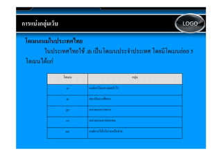 การแบงกลุ เว็บ
การแบงกลมเวบ                                              LOGO


 โดเมนเนมในประเทศไทย
 โดเมนเนมในประเทศไทย
        ในประเทศไทยใช .th เปนโดเมนประจําประเทศ โดยมีโดเมนยอย 5
 โดเมนไดแก
 โดเมนไดแก
                 โดเมน                               กลุ
                                                     กลม

                  or     องคกรไมแสวงผลกําไร

                  ac     สถาบันการศึกษา

                  go     หนายงานราชการ

                  co     หนวยงานภาคเอกชน

                  net    องคการใหบรการเครอขาย
                         องคการใหบริการเครือขาย
 