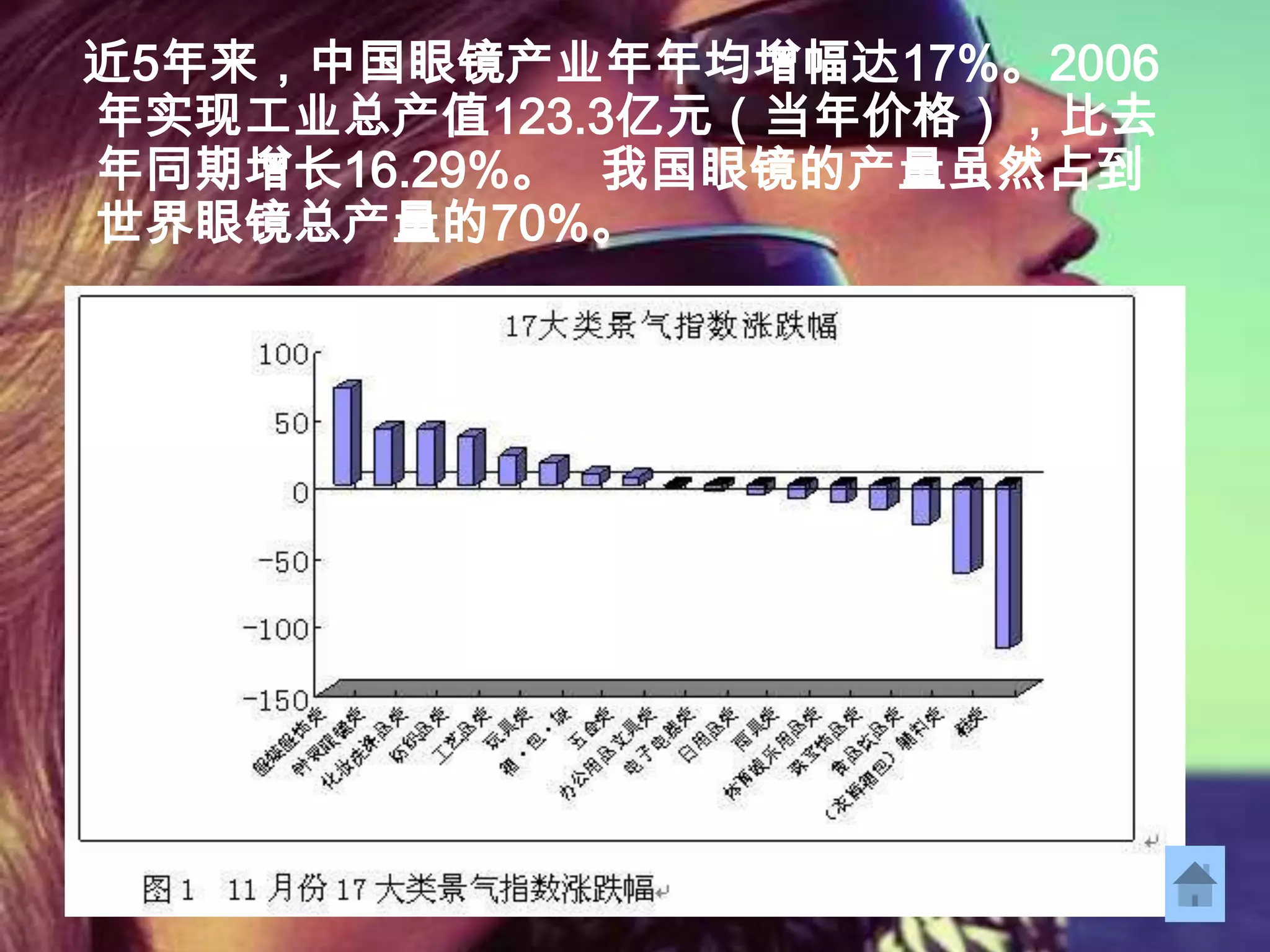 近5年来，中国眼镜产业年年均增幅达17%。2006
年实现工业总产值123.3亿元（当年价格），比去
年同期增长16.29%。 我国眼镜的产量虽然占到
世界眼镜总产量的70%。
 