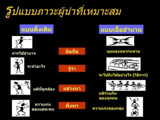 รู ปแบบภาวะผู้นำที่เหมาะสม จะไปถึงได้อย่างไร  ( วิธีการ ) ความเก่ง ของแต่ละคน จะทำอะไร มติที่ถูกต้อง มติร่วมกัน ของทุกคน ความเก่งของกลุ่ม มุมมองหลากหลาย ยึดถือ พึ่งพา แสวงหา รู้ว่า การใช้อำนาจ แบบดั้งเดิม แบบเอื้ออำนวย 