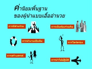 ค่ านิยมพื้นฐาน ของผู้นำแบบเอื้ออำนวย การมีส่วนร่วม การทำงานเป็นทีม การนำไปปฏิบัติ การไตร่ตรอง การสร้างสรรค์ การเห็นพ้องร่วมกัน 