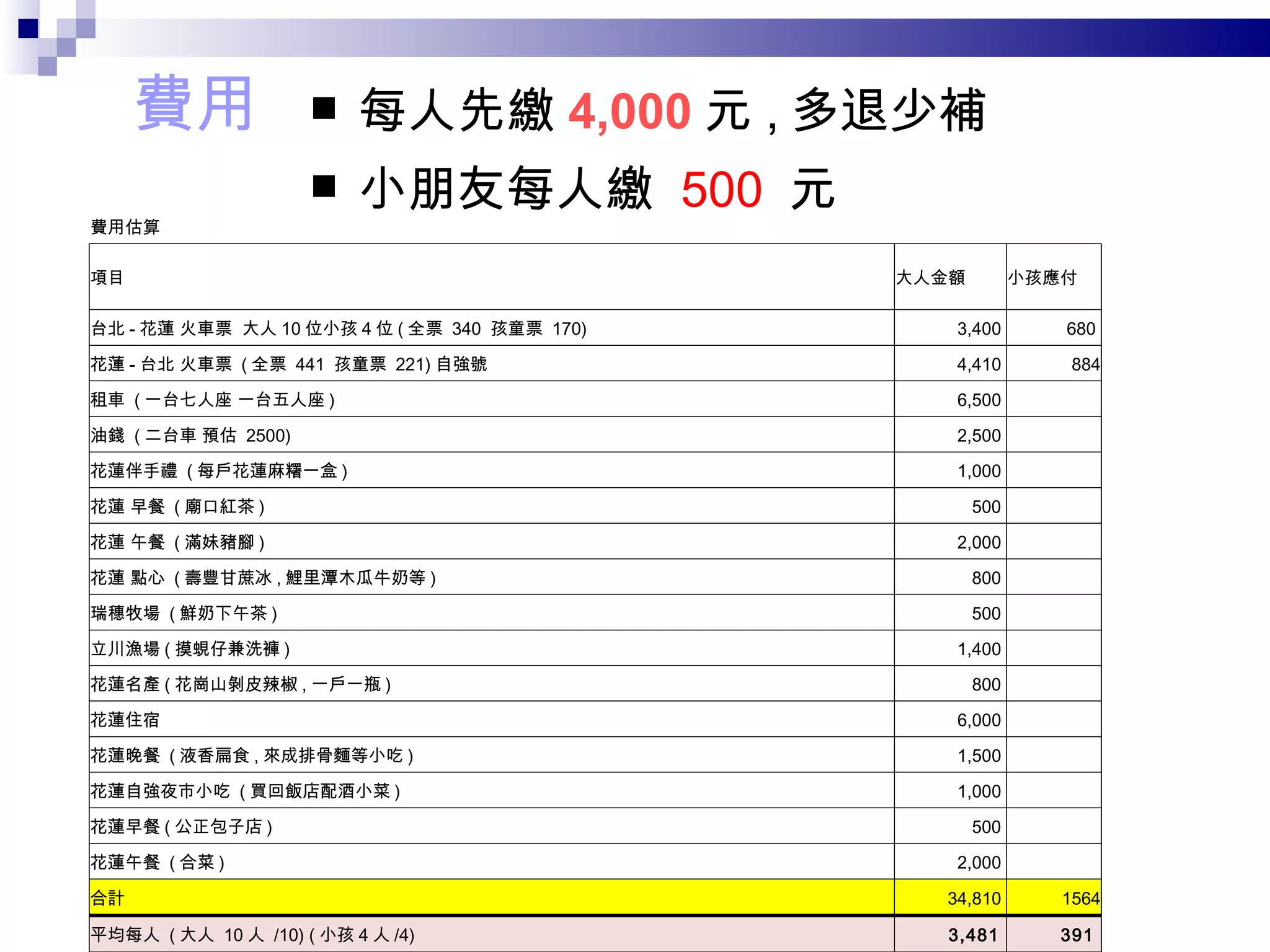 費用 每人先繳 4,000 元 , 多退少補 小朋友每人繳  500  元 費用估算 項目 大人金額 小孩應付 台北 - 花蓮 火車票  大人 10 位小孩 4 位 ( 全票  340  孩童票  170) 3,400  680  花蓮 - 台北 火車票  ( 全票  441  孩童票  221) 自強號 4,410  884 租車  ( 一台七人座 一台五人座 ) 6,500  　 油錢  ( 二台車 預估  2500) 2,500  　 花蓮伴手禮  ( 每戶花蓮麻糬一盒 ) 1,000  　 花蓮 早餐  ( 廟口紅茶 ) 500  　 花蓮 午餐  ( 滿妹豬腳 ) 2,000  　 花蓮 點心  ( 壽豐甘蔗冰 , 鯉里潭木瓜牛奶等 ) 800  　 瑞穗牧場  ( 鮮奶下午茶 ) 500  　 立川漁場 ( 摸蜆仔兼洗褲 ) 1,400  　 花蓮名產 ( 花崗山剝皮辣椒 , 一戶一瓶 ) 800  　 花蓮住宿  6,000  　 花蓮晚餐  ( 液香扁食 , 來成排骨麵等小吃 ) 1,500  　 花蓮自強夜市小吃  ( 買回飯店配酒小菜 ) 1,000  　 花蓮早餐 ( 公正包子店 )  500  　 花蓮午餐  ( 合菜 ) 2,000  　 合計 34,810  1564 平均每人  ( 大人  10 人  /10) ( 小孩 4 人 /4) 3,481  391  