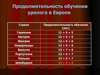 Продолжительность обучения уролога в Европе   14   =   6   +  8 Швейцария 13   =   6   +  7 Польша 13   =   6   +  7 Португалия 13   =   7   +  6 Бельгия 12   =   6   +  6 Нидерланды 12   =   6   +  6 Венгрия 12   =   6   +  6 Австрия 11   =   6   +  5 Германия Продолжительность обучения (лет) Страна 