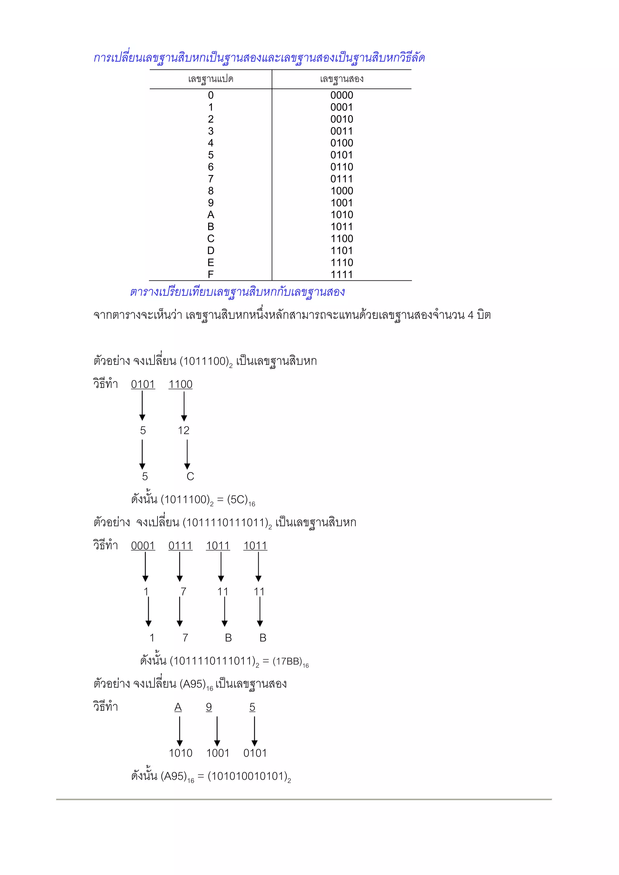 ก                                ก                                          ก

                                     0                           0000
                                     1                           0001
                                     2                           0010
                                     3                           0011
                                     4                           0100
                                     5                           0101
                                     6                           0110
                                     7                           0111
                                     8                           1000
                                     9                           1001
                                     A                           1010
                                     B                           1011
                                     C                           1100
                                     D                           1101
                                     E                           1110
                                     F                           1111
                                                       กก
    ก                   F                     ก          ก              F       4

        F          (1011100)2                                ก
            0101 1100

             5              12

             5     C
              (1011100)2 = (5C)16
        F         (1011110111011)2                                  ก
          0001 0111 1011 1011

              1             7            11       11

                 1       7      B     B
                      (1011110111011)2 = (17BB)16
        F               (A95)16
                       A 9          5

                       1010 1001 0101
                     (A95)16 = (101010010101)2
 
