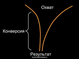 Охват Результат Конверсия 