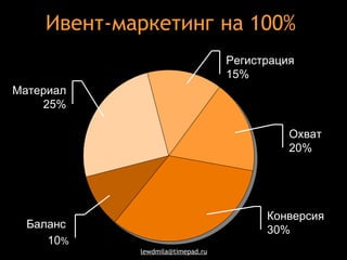 Ивент-маркетинг на 100%  Материал 25% Баланс  10 % Регистрация 15% Охват  20%  Конверсия 30% 