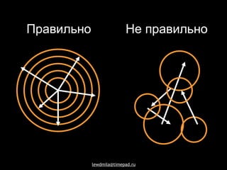 Правильно Не правильно 