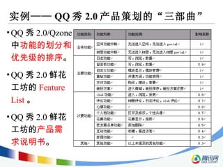 实例 —— QQ 秀 2.0 产品策划的 “ 三部曲 ” QQ 秀 2.0/Qzone 中 功能的划分和优先级的排序 。 QQ 秀 2.0 鲜花工坊的 Feature List 。 QQ 秀 2.0 鲜花工坊的 产品需求说明书 。 