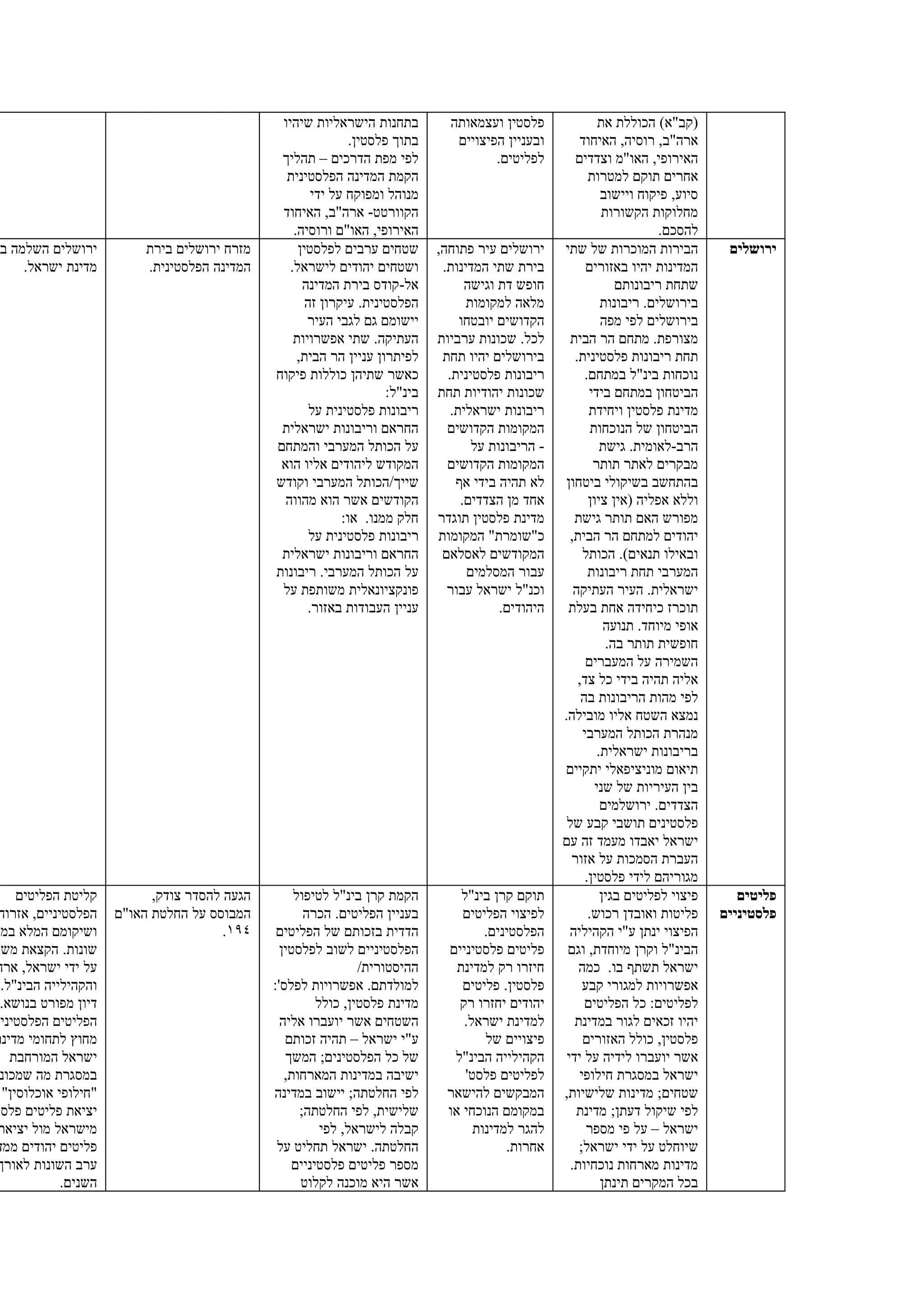 ‫בתחנות הישראליות שיהיו‬           ‫פלסטין ועצמאותה‬                ‫)קב"א( הכוללת את‬
                                                               ‫בתוך פלסטין.‬       ‫ובעניין הפיצויים‬        ‫ארה"ב, רוסיה, האיחוד‬
                                                ‫לפי מפת הדרכים – תהליך‬                   ‫לפליטים.‬        ‫האירופי, האו"מ וצדדים‬
                                                 ‫הקמת המדינה הפלסטינית‬                                       ‫אחרים תוקם למטרות‬
                                                       ‫מנוהל ומפוקח על ידי‬                                       ‫סיוע, פיקוח ויישוב‬
                                                ‫הקוורטט- ארה"ב, האיחוד‬                                           ‫מחלוקות הקשורות‬
                                                   ‫האירופי, האו"ם ורוסיה.‬                                                   ‫להסכם.‬
 ‫ירושלים השלמה ב‬           ‫מזרח ירושלים בירת‬        ‫שטחים ערבים לפלסטין‬        ‫ירושלים עיר פתוחה,‬     ‫הבירות המוכרות של שתי‬            ‫ירושלים‬
     ‫מדינת ישראל.‬          ‫המדינה הפלסטינית.‬      ‫ושטחים יהודים לישראל.‬         ‫בירת שתי המדינות.‬           ‫המדינות יהיו באזורים‬
                                                     ‫אל-קודס בירת המדינה‬             ‫חופש דת וגישה‬                  ‫שתחת ריבונותם‬
                                                      ‫הפלסטינית. עיקרון זה‬           ‫מלאה למקומות‬                ‫בירושלים. ריבונות‬
                                                      ‫יישומם גם לגבי העיר‬           ‫הקדושים יובטחו‬               ‫בירושלים לפי מפה‬
                                                   ‫העתיקה. שתי אפשרויות‬        ‫לכל. שכונות ערביות‬       ‫מצורפת. מתחם הר הבית‬
                                                    ‫לפיתרון עניין הר הבית,‬      ‫בירושלים יהיו תחת‬        ‫תחת ריבונות פלסטינית.‬
                                               ‫כאשר שתיהן כוללות פיקוח‬           ‫ריבונות פלסטינית.‬          ‫נוכחות בינ"ל במתחם.‬
                                                                      ‫בינ"ל:‬   ‫שכונות יהודיות תחת‬            ‫הביטחון במתחם בידי‬
                                                       ‫ריבונות פלסטינית על‬        ‫ריבונות ישראלית.‬           ‫מדינת פלסטין ויחידת‬
                                                ‫החראם וריבונות ישראלית‬           ‫המקומות הקדושים‬              ‫הביטחון של הנוכחות‬
                                               ‫על הכותל המערבי והמתחם‬                 ‫- הריבונות על‬              ‫הרב-לאומית. גישת‬
                                                ‫המקודש ליהודים אליו הוא‬          ‫המקומות הקדושים‬              ‫מבקרים לאתר תותר‬
                                               ‫שייך/הכותל המערבי וקודש‬             ‫לא תהיה בידי אף‬     ‫בהתחשב בשיקולי ביטחון‬
                                                 ‫הקודשים אשר הוא מהווה‬              ‫אחד מן הצדדים.‬           ‫וללא אפליה )אין ציון‬
                                                             ‫חלק ממנו. או:‬     ‫מדינת פלסטין תוגדר‬        ‫מפורש האם תותר גישת‬
                                                       ‫ריבונות פלסטינית על‬     ‫כ"שומרת" המקומות‬         ‫יהודים למתחם הר הבית,‬
                                                ‫החראם וריבונות ישראלית‬          ‫המקודשים לאסלאם‬            ‫ובאילו תנאים(. הכותל‬
                                               ‫על הכותל המערבי. ריבונות‬              ‫עבור המסלמים‬            ‫המערבי תחת ריבונות‬
                                                ‫פונקציונאלית משותפת על‬           ‫וכנ"ל ישראל עבור‬        ‫ישראלית. העיר העתיקה‬
                                                      ‫עניין העבודות באזור.‬                 ‫היהודים.‬    ‫תוכרז כיחידה אחת בעלת‬
                                                                                                                  ‫אופי מיוחד. תנועה‬
                                                                                                                  ‫חופשית תותר בה.‬
                                                                                                            ‫השמירה על המעברים‬
                                                                                                          ‫אליה תהיה בידי כל צד,‬
                                                                                                           ‫לפי מהות הריבונות בה‬
                                                                                                      ‫נמצא השטח אליו מובילה.‬
                                                                                                           ‫מנהרת הכותל המערבי‬
                                                                                                                ‫בריבונות ישראלית.‬
                                                                                                      ‫תיאום מוניציפאלי יתקיים‬
                                                                                                               ‫בין העיריות של שני‬
                                                                                                                 ‫הצדדים. ירושלמים‬
                                                                                                       ‫פלסטינים תושבי קבע של‬
                                                                                                      ‫ישראל יאבדו מעמד זה עם‬
                                                                                                        ‫העברת הסמכות על אזור‬
                                                                                                            ‫מגוריהם לידי פלסטין.‬
     ‫קליטת הפליטים‬          ‫הגעה להסדר צודק,‬        ‫הקמת קרן בינ"ל לטיפול‬          ‫תוקם קרן בינ"ל‬                ‫פיצוי לפליטים בגין‬      ‫פליטים‬
 ‫הפלסטיניים, אזרוח‬    ‫המבוסס על החלטת האו"ם‬           ‫בעניין הפליטים. הכרה‬         ‫לפיצוי הפליטים‬            ‫פליטות ואובדן רכוש.‬      ‫פלסטיניים‬
‫ושיקומם המלא במד‬                        ‫٤٩١.‬    ‫הדדית בזכותם של הפליטים‬                 ‫הפלסטינים.‬      ‫הפיצוי ינתן ע"י הקהיליה‬
‫שונות. הקצאת משא‬                                 ‫הפלסטיניים לשוב לפלסטין‬        ‫פליטים פלסטיניים‬       ‫הבינ"ל וקרן מיוחדת, וגם‬
‫על ידי ישראל, ארה‬                                                ‫ההיסטורית/‬       ‫חיזרו רק למדינת‬         ‫ישראל תשתף בו. כמה‬
  ‫והקהילייה הבינ"ל.‬                            ‫למולדתם. אפשרויות לפלס':‬            ‫פלסטין. פליטים‬          ‫אפשרויות למגורי קבע‬
  ‫דיון מפורט בנושא.‬                                      ‫מדינת פלסטין, כולל‬       ‫יהודים יחזרו רק‬           ‫לפליטים: כל הפליטים‬
‫הפליטים הפלסטינים‬                                ‫השטחים אשר יועברו אליה‬            ‫למדינת ישראל.‬         ‫יהיו זכאים לגור במדינת‬
‫מחוץ לתחומי מדינת‬                                 ‫ע"י ישראל – תהיה זכותם‬                ‫פיצויים של‬         ‫פלסטין, כולל האזורים‬
    ‫ישראל המורחבת‬                                 ‫של כל הפלסטינים; המשך‬          ‫הקהילייה הבינ"ל‬       ‫אשר יועברו לידיה על ידי‬
  ‫במסגרת מה שמכונ‬                                 ‫ישיבה במדינות המארחות,‬            ‫לפליטים פלסט'‬         ‫ישראל במסגרת חילופי‬
  ‫"חילופי אוכלוסין"‬                            ‫לפי החלטתה; יישוב במדינה‬         ‫המבקשים להישאר‬        ‫שטחים; מדינות שלישיות,‬
‫יציאת פליטים פלסט‬                                    ‫שלישית, לפי החלטתה;‬        ‫במקומם הנוכחי או‬         ‫לפי שיקול דעתן; מדינת‬
 ‫מישראל מול יציאת‬                                         ‫קבלה לישראל, לפי‬            ‫להגר למדינות‬          ‫ישראל – על פי מספר‬
 ‫פליטים יהודים ממד‬                              ‫החלטתה. ישראל תחליט על‬                      ‫אחרות.‬        ‫שיוחלט על ידי ישראל;‬
 ‫ערב השונות לאורך‬                                   ‫מספר פליטים פלסטיניים‬                               ‫מדינות מארחות נוכחיות.‬
             ‫השנים.‬                                  ‫אשר היא מוכנה לקלוט‬                                         ‫בכל המקרים תינתן‬
 