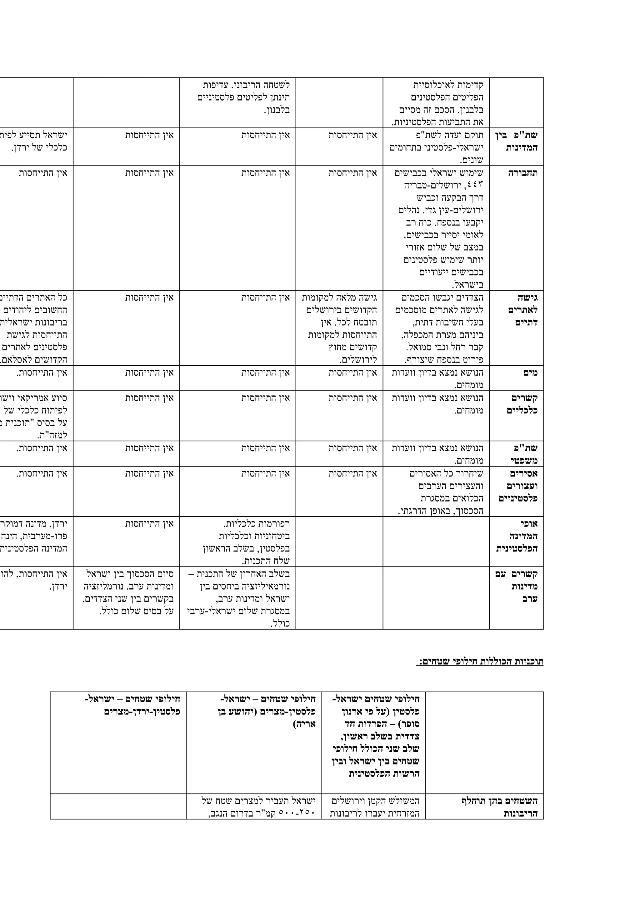 ‫לשטחה הריבוני. עדיפות‬                                   ‫קדימות לאוכלוסיית‬
                                                  ‫תינתן לפליטים פלסטיניים‬                                  ‫הפליטים הפלסטינים‬
                                                                   ‫בלבנון.‬                            ‫בלבנון. הסכם זה מסיים‬
                                                                                                    ‫את התביעות הפלסטיניות.‬
‫ישראל תסייע לפית‬                ‫אין התייחסות‬                  ‫אין התייחסות‬           ‫אין התייחסות‬           ‫תוקם ועדה לשת"פ‬       ‫שת"פ בין‬
   ‫כלכלי של ירדן.‬                                                                                   ‫ישראלי-פלסטיני בתחומים‬           ‫המדינות‬
                                                                                                                         ‫שונים.‬
     ‫אין התייחסות‬               ‫אין התייחסות‬                  ‫אין התייחסות‬           ‫אין התייחסות‬    ‫שימוש ישראלי בכבישים‬            ‫תחבורה‬
                                                                                                        ‫٣٤٤, ירושלים-טבריה‬
                                                                                                            ‫דרך הבקעה וכביש‬
                                                                                                      ‫ירושלים-עין גדי. נהלים‬
                                                                                                         ‫יקבעו בנספח. כוח רב‬
                                                                                                        ‫לאומי יסייר בכבישים.‬
                                                                                                         ‫במצב של שלום אזורי‬
                                                                                                        ‫יותר שימוש פלסטינים‬
                                                                                                             ‫בכבישים ייעודיים‬
                                                                                                                      ‫בישראל.‬
‫כל האתרים הדתיים‬                ‫אין התייחסות‬                  ‫אין התייחסות‬     ‫גישה מלאה למקומות‬       ‫הצדדים יגבשו הסכמים‬             ‫גישה‬
 ‫החשובים ליהודים‬                                                                ‫הקדושים בירושלים‬     ‫לגישה לאתרים מוסכמים‬            ‫לאתרים‬
‫בריבונות ישראלית‬                                                                   ‫תובטח לכל. אין‬          ‫בעלי חשיבות דתית,‬          ‫דתיים‬
  ‫התייחסות לגישת‬                                                                ‫התייחסות למקומות‬       ‫ביניהם מערת המכפלה,‬
 ‫פלסטינים לאתרים‬                                                                     ‫קדושים מחוץ‬         ‫קבר רחל ונבי סמואל.‬
‫הקדושים לאסלאם.‬                                                                         ‫לירושלים.‬       ‫פירוט בנספח שיצורף.‬
    ‫אין התייחסות.‬               ‫אין התייחסות‬                  ‫אין התייחסות‬           ‫אין התייחסות‬   ‫הנושא נמצא בדיון וועדות‬             ‫מים‬
                                                                                                                       ‫מומחים.‬
‫סיוע אמריקאי וישר‬               ‫אין התייחסות‬                  ‫אין התייחסות‬           ‫אין התייחסות‬   ‫הנושא נמצא בדיון וועדות‬          ‫קשרים‬
‫לפיתוח כלכלי של י‬                                                                                                      ‫מומחים.‬      ‫כלכליים‬
‫על בסיס "תוכנית מ‬
          ‫למזה"ת.‬
     ‫אין התייחסות.‬              ‫אין התייחסות‬                  ‫אין התייחסות‬           ‫אין התייחסות‬    ‫הנושא נמצא בדיון וועדות‬          ‫שת"פ‬
                                                                                                                     ‫מומחים.‬         ‫משפטי‬
     ‫אין התייחסות.‬              ‫אין התייחסות‬                  ‫אין התייחסות‬           ‫אין התייחסות‬        ‫שיחרור כל האסירים‬           ‫אסירים‬
                                                                                                            ‫והעצירים הערבים‬         ‫ועצורים‬
                                                                                                             ‫הכלואים במסגרת‬       ‫פלסטיניים‬
                                                                                                      ‫הסכסוך, באופן הדרגתי.‬
‫ירדן, מדינה דמוקר‬               ‫אין התייחסות‬              ‫רפורמות כלכליות,‬                                                              ‫אופי‬
‫פרו-מערבית, הינה‬                                         ‫ביטחוניות וכלכליות‬                                                          ‫המדינה‬
‫המדינה הפלסטינית‬                                     ‫בפלסטין, בשלב הראשון‬                                                         ‫הפלסטינית‬
                                                               ‫שלח התכנית.‬
‫אין התייחסות, להוצ‬     ‫סיום הסכסוך בין ישראל‬     ‫בשלב האחרון של התכנית –‬                                                          ‫קשרים עם‬
             ‫ירדן.‬    ‫ומדינות ערב. נורמליזציה‬       ‫נורמאיליזציה ביחסים בין‬                                                          ‫מדינות‬
                     ‫בקשרים בין שני הצדדים,‬             ‫ישראל ומדינות ערב,‬                                                              ‫ערב‬
                          ‫על בסיס שלום כולל.‬    ‫במסגרת שלום ישראלי-ערבי‬
                                                                       ‫כולל.‬


                                                                                                            ‫תוכניות הכוללות חילופי שטחים:‬


                     ‫חילופי שטחים – ישראל-‬               ‫חילופי שטחים – ישראל-‬        ‫חילופי שטחים ישראל-‬
                         ‫פלסטין-ירדן-מצרים‬              ‫פלסטין-מצרים )יהושע בן‬           ‫פלסטין )על פי ארנון‬
                                                                         ‫אריה(‬            ‫סופר( – הפרדות חד‬
                                                                                        ‫צדדית בשלב ראשון,‬
                                                                                      ‫שלב שני הכולל חילופי‬
                                                                                      ‫שטחים בין ישראל ובין‬
                                                                                           ‫הרשות הפלסטינית‬

                                                   ‫ישראל תעביר למצרים שטח של‬         ‫המשולש הקטן וירושלים‬               ‫השטחים בהן תוחלף‬
                                                    ‫٠٥٢-٠٠٥ קמ"ר בדרום הנגב,‬         ‫המזרחית יעברו לריבונות‬                      ‫הריבונות‬
 