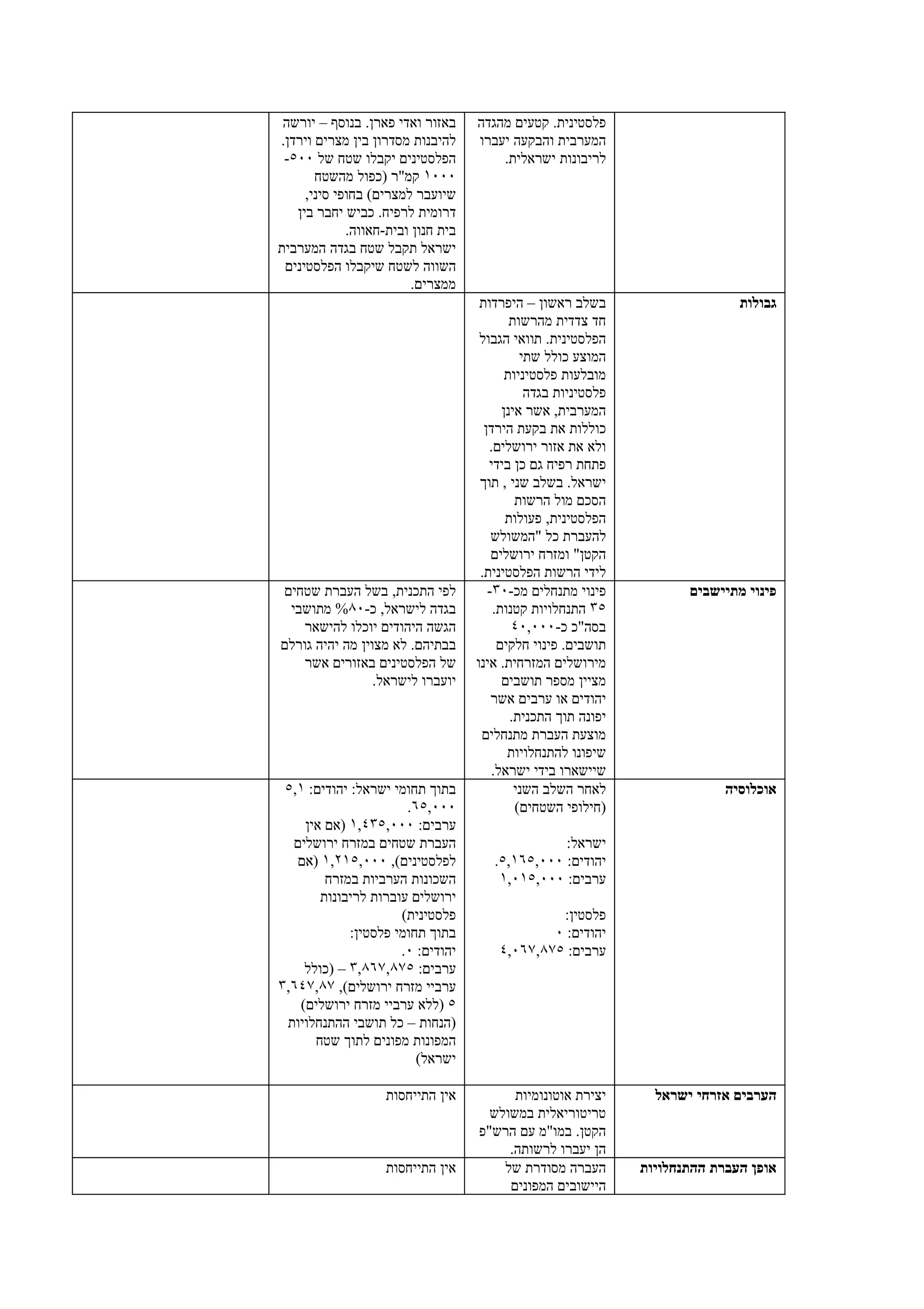 ‫באזור ואדי פארן. בנוסף – יורשה‬     ‫פלסטינית. קטעים מהגדה‬
‫להיבנות מסדרון בין מצרים וירדן.‬     ‫המערבית והבקעה יעברו‬
 ‫הפלסטינים יקבלו שטח של ٠٠٥-‬            ‫לריבונות ישראלית.‬
       ‫٠٠٠١ קמ"ר )כפול מהשטח‬
     ‫שיועבר למצרים( בחופי סיני,‬
   ‫דרומית לרפיח. כביש יחבר בין‬
             ‫בית חנון ובית-חאווה.‬
‫ישראל תקבל שטח בגדה המערבית‬
 ‫השווה לשטח שיקבלו הפלסטינים‬
                         ‫ממצרים.‬
                                     ‫בשלב ראשון – היפרדות‬                      ‫גבולות‬
                                            ‫חד צדדית מהרשות‬
                                     ‫הפלסטינית. תוואי הגבול‬
                                              ‫המוצע כולל שתי‬
                                           ‫מובלעות פלסטיניות‬
                                               ‫פלסטיניות בגדה‬
                                          ‫המערבית, אשר אינן‬
                                      ‫כוללות את בקעת הירדן‬
                                       ‫ולא את אזור ירושלים.‬
                                       ‫פתחת רפיח גם כן בידי‬
                                     ‫ישראל. בשלב שני , תוך‬
                                             ‫הסכם מול הרשות‬
                                           ‫הפלסטינית, פעולות‬
                                        ‫להעברת כל "המשולש‬
                                        ‫הקטן" ומזרח ירושלים‬
                                     ‫לידי הרשות הפלסטינית.‬
‫לפי התכנית, בשל העברת שטחים‬            ‫פינוי מתנחלים מכ-٠٣-‬            ‫פינוי מתיישבים‬
 ‫בגדה לישראל, כ-٠٨% מתושבי‬              ‫٥٣ התנחלויות קטנות.‬
    ‫הגשה היהודים יוכלו להישאר‬               ‫בסה"כ כ-٠٠٠,٠٤‬
‫בבתיהם. לא מצוין מה יהיה גורלם‬           ‫תושבים. פינוי חלקים‬
    ‫של הפלסטינים באזורים אשר‬        ‫מירושלים המזרחית. אינו‬
                 ‫יועברו לישראל.‬           ‫מציין מספר תושבים‬
                                        ‫יהודים או ערבים אשר‬
                                            ‫יפונה תוך התכנית.‬
                                     ‫מוצעת העברת מתנחלים‬
                                           ‫שיפונו להתנחלויות‬
                                        ‫שיישארו בידי ישראל.‬
 ‫בתוך תחומי ישראל: יהודים: ١,٥‬               ‫לאחר השלב השני‬                  ‫אוכלוסיה‬
                       ‫٠٠٠,٥٦.‬               ‫)חילופי השטחים(‬
    ‫ערבים: ٠٠٠,٥٣٤,١ )אם אין‬
  ‫העברת שטחים במזרח ירושלים‬                       ‫ישראל:‬
   ‫לפלסטינים(, ٠٠٠,٥١٢,١ )אם‬           ‫יהודים: ٠٠٠,٥٦١,٥.‬
        ‫השכונות הערביות במזרח‬           ‫ערבים: ٠٠٠,٥١٠,١‬
       ‫ירושלים עוברות לריבונות‬
                      ‫פלסטינית(‬                  ‫פלסטין:‬
             ‫בתוך תחומי פלסטין:‬                 ‫יהודים: ٠‬
                      ‫יהודים: ٠.‬        ‫ערבים: ٥٧٨,٧٦٠,٤‬
    ‫ערבים: ٥٧٨,٧٦٨,٣ – )כולל‬
‫ערביי מזרח ירושלים(, ٧٨,٧٤٦,٣‬
   ‫٥ )ללא ערביי מזרח ירושלים(‬
 ‫)הנחות – כל תושבי ההתנחלויות‬
      ‫המפונות מפונים לתוך שטח‬
                         ‫ישראל(‬

                    ‫אין התייחסות‬          ‫יצירת אוטונומיות‬        ‫הערבים אזרחי ישראל‬
                                      ‫טריטוריאלית במשולש‬
                                    ‫הקטן. במו"מ עם הרש"פ‬
                                         ‫הן יעברו לרשותה.‬
                    ‫אין התייחסות‬        ‫העברה מסודרת של‬         ‫אופן העברת ההתנחלויות‬
                                         ‫היישובים המפונים‬
 