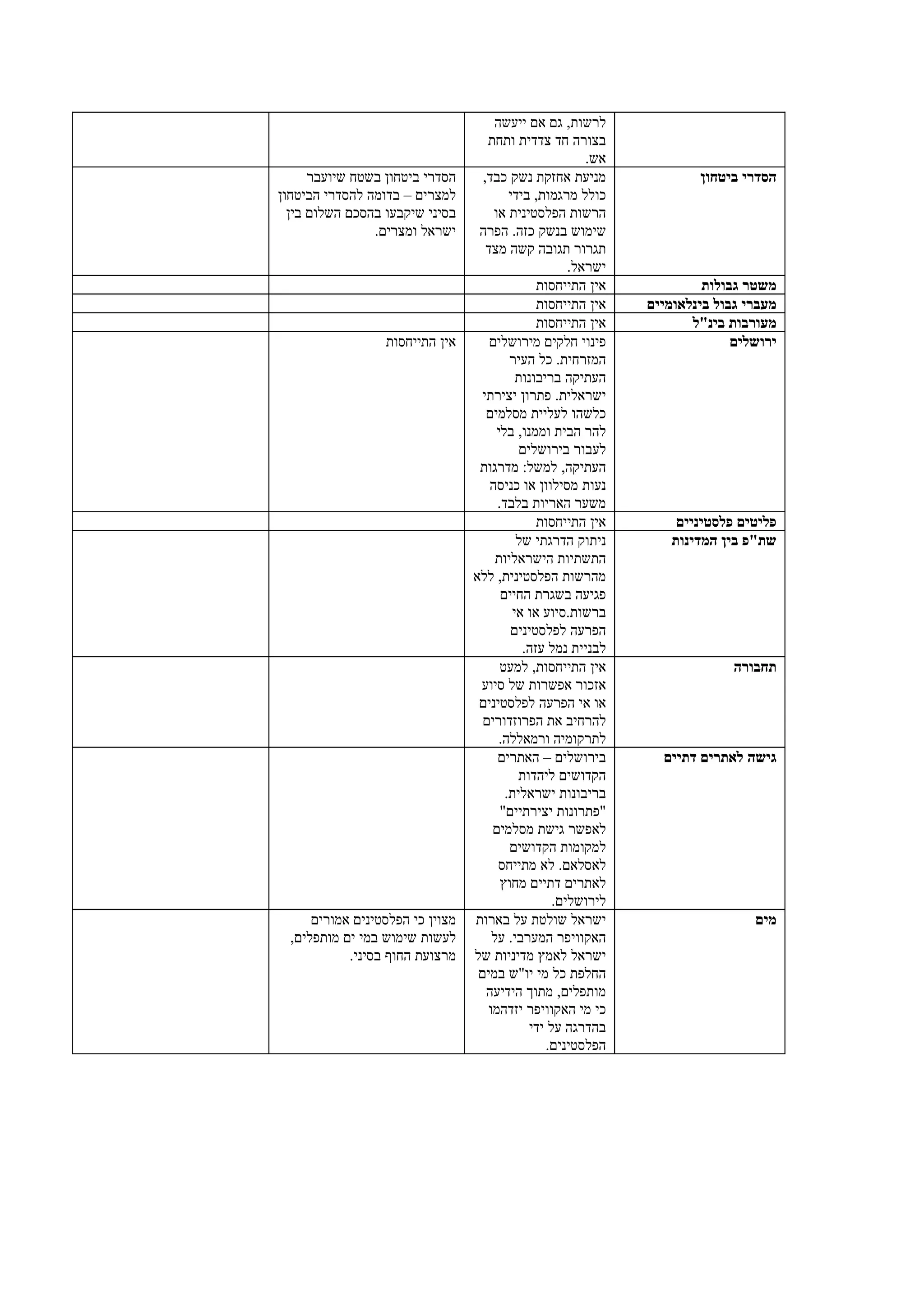‫לרשות, גם אם ייעשה‬
                                     ‫בצורה חד צדדית ותחת‬
                                                           ‫אש.‬
      ‫הסדרי ביטחון בשטח שיועבר‬      ‫מניעת אחזקת נשק כבד,‬                 ‫הסדרי ביטחון‬
‫למצרים – בדומה להסדרי הביטחון‬              ‫כולל מרגמות, בידי‬
  ‫בסיני שיקבעו בהסכם השלום בין‬         ‫הרשות הפלסטינית או‬
                ‫ישראל ומצרים.‬      ‫שימוש בנשק כזה. הפרה‬
                                     ‫תגרור תגובה קשה מצד‬
                                                        ‫ישראל.‬
                                                 ‫אין התייחסות‬             ‫משטר גבולות‬
                                                 ‫אין התייחסות‬    ‫מעברי גבול בינלאומיים‬
                                                 ‫אין התייחסות‬           ‫מעורבות בינ"ל‬
                  ‫אין התייחסות‬        ‫פינוי חלקים מירושלים‬                     ‫ירושלים‬
                                           ‫המזרחית. כל העיר‬
                                             ‫העתיקה בריבונות‬
                                   ‫ישראלית. פתרון יצירתי‬
                                     ‫כלשהו לעליית מסלמים‬
                                        ‫להר הבית וממנו, בלי‬
                                              ‫לעבור בירושלים‬
                                   ‫העתיקה, למשל: מדרגות‬
                                      ‫נעות מסילוון או כניסה‬
                                        ‫משער האריות בלבד.‬
                                                 ‫אין התייחסות‬        ‫פליטים פלסטיניים‬
                                             ‫ניתוק הדרגתי של‬        ‫שת"פ בין המדינות‬
                                       ‫התשתיות הישראליות‬
                                  ‫מהרשות הפלסטינית, ללא‬
                                         ‫פגיעה בשגרת החיים‬
                                            ‫ברשות.סיוע או אי‬
                                           ‫הפרעה לפלסטינים‬
                                              ‫לבניית נמל עזה.‬
                                         ‫אין התייחסות, למעט‬                    ‫תחבורה‬
                                   ‫אזכור אפשרות של סיוע‬
                                   ‫או אי הפרעה לפלסטינים‬
                                    ‫להרחיב את הפרוזדורים‬
                                         ‫לתרקומיה ורמאללה.‬
                                        ‫בירושלים – האתרים‬          ‫גישה לאתרים דתיים‬
                                             ‫הקדושים ליהדות‬
                                          ‫בריבונות ישראלית.‬
                                         ‫"פתרונות יצירתיים"‬
                                      ‫לאפשר גישת מסלמים‬
                                           ‫למקומות הקדושים‬
                                        ‫לאסלאם. לא מתייחס‬
                                         ‫לאתרים דתיים מחוץ‬
                                                     ‫לירושלים.‬
      ‫מצוין כי הפלסטינים אמורים‬   ‫ישראל שולטת על בארות‬                            ‫מים‬
  ‫לעשות שימוש במי ים מותפלים,‬         ‫האקוויפר המערבי. על‬
            ‫מרצועת החוף בסיני.‬    ‫ישראל לאמץ מדיניות של‬
                                   ‫החלפת כל מי יו"ש במים‬
                                     ‫מותפלים, מתוך הידיעה‬
                                     ‫כי מי האקוויפר יזדהמו‬
                                                ‫בהדרגה על ידי‬
                                                   ‫הפלסטינים.‬
 