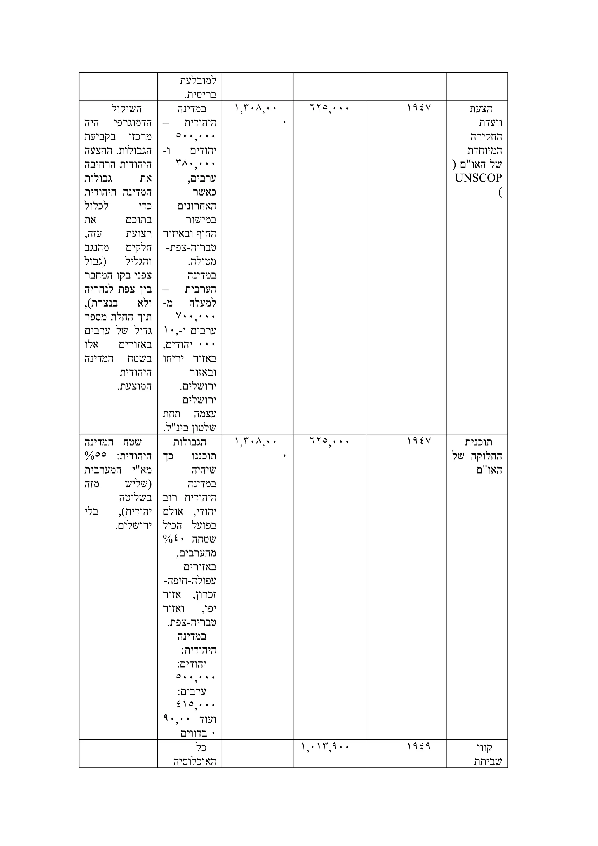 ‫למובלעת‬
                         ‫בריטית.‬
      ‫השיקול‬          ‫במדינה‬        ‫٠٠,٨٠٣,١‬        ‫٠٠٠,٥٢٦‬    ‫٧٤٩١‬       ‫הצעת‬
‫הדמוגרפי היה‬      ‫היהודית –‬                    ‫٠‬                            ‫וועדת‬
‫מרכזי בקביעת‬         ‫٠٠٠,٠٠٥‬                                              ‫החקירה‬
‫הגבולות. ההצעה‬    ‫ו-‬       ‫יהודים‬                                        ‫המיוחדת‬
‫היהודית הרחיבה‬       ‫٠٠٠,٠٨٣‬                                          ‫של האו"ם )‬
‫גבולות‬       ‫את‬           ‫ערבים,‬                                       ‫‪UNSCOP‬‬
‫המדינה היהודית‬              ‫כאשר‬                                                ‫(‬
‫לכלול‬       ‫כדי‬       ‫האחרונים‬
‫את‬       ‫בתוכם‬            ‫במישור‬
‫עזה,‬     ‫רצועת‬    ‫החוף ובאיזור‬
‫חלקים מהנגב‬        ‫טבריה-צפת-‬
‫)גבול‬    ‫והגליל‬           ‫מטולה.‬
‫צפני בקו המחבר‬            ‫במדינה‬
‫בין צפת לנהריה‬    ‫הערבית –‬
‫בנצרת(,‬     ‫ולא‬   ‫למעלה מ-‬
‫תוך החלת מספר‬        ‫٠٠٠,٠٠٧‬
‫גדול של ערבים‬     ‫ערבים ו-,٠١‬
‫אלו‬     ‫באזורים‬   ‫٠٠٠ יהודים,‬
‫בשטח המדינה‬       ‫באזור יריחו‬
        ‫היהודית‬            ‫ובאזור‬
       ‫המוצעת.‬         ‫ירושלים.‬
                        ‫ירושלים‬
                  ‫עצמה תחת‬
                  ‫שלטון בינ"ל.‬
‫שטח המדינה‬           ‫הגבולות‬        ‫٠٠,٨٠٣,١‬        ‫٠٠٠,٥٢٦‬    ‫٧٤٩١‬     ‫תוכנית‬
‫היהודית: ٥٥%‬      ‫תוכננו כך‬                    ‫٠‬                      ‫החלוקה של‬
‫מא"י המערבית‬               ‫שיהיה‬                                           ‫האו"ם‬
‫מזה‬      ‫)שליש‬            ‫במדינה‬
       ‫בשליטה‬     ‫היהודית רוב‬
‫בלי‬    ‫יהודית(,‬   ‫יהודי, אולם‬
      ‫ירושלים.‬    ‫בפועל הכיל‬
                  ‫שטחה ٠٤%‬
                     ‫מהערבים,‬
                         ‫באזורים‬
                  ‫עפולה-חיפה-‬
                  ‫זכרון, אזור‬
                  ‫יפו, ואזור‬
                   ‫טבריה-צפת.‬
                      ‫במדינה‬
                        ‫היהודית:‬
                      ‫יהודים:‬
                     ‫٠٠٠,٠٠٥‬
                      ‫ערבים:‬
                     ‫٠٠٠,٥١٤‬
                  ‫ועוד ٠٠,٠٩‬
                       ‫٠ בדווים‬
                             ‫כל‬                    ‫٠٠٩,٣١٠,١‬   ‫٩٤٩١‬       ‫קווי‬
                     ‫האוכלוסיה‬                                            ‫שביתת‬
 